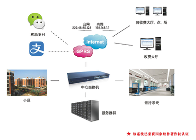 AOBO-SF供熱收費管理系統(tǒng) 智能化的軟硬件一體化解決方案