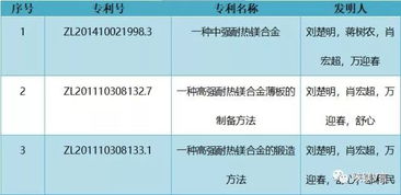 鎂合金創新成果商業化突破 中南大學劉楚明教授團隊1.068億元技術轉讓